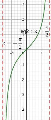 Which trigonometric function requires a domain restriction of [-pi/2, pi/2] to make-example-1