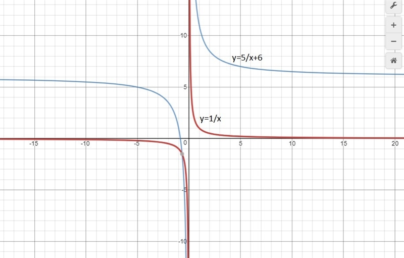 How do the graphs of y=1/x and y=5/x+6 compare?-example-1