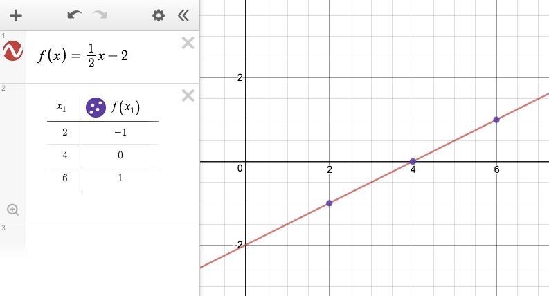 What is the range of the function ()=12−2 f ( x ) = 1 2 x - 2 when the domain is {2, 4, 6}?-example-1