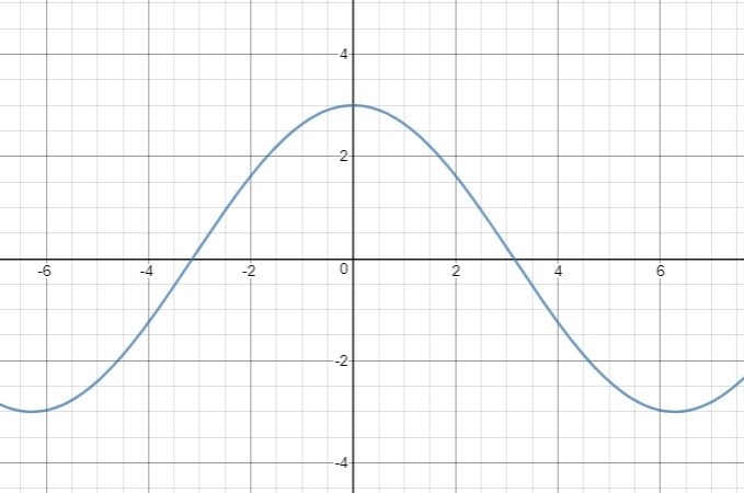 21 points!! For questions 6 – 8, complete the following for the function: (a) Sketch-example-2