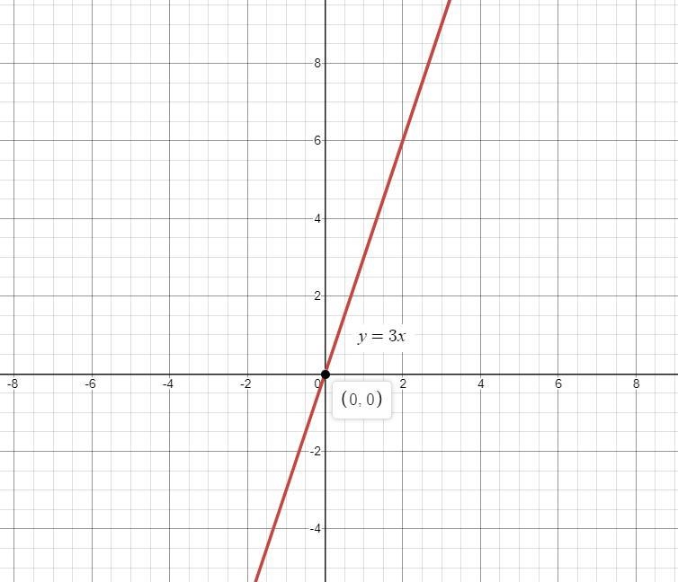 Select the function that matches the graph. y = 3x y = 3x2 + 1 y = 3x - 1 y = 3x + 1-example-1