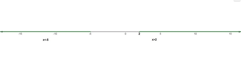 Solve the compound inequality. Graph your solution. 2x – 2 < –12 or 2x + 3 &gt-example-1