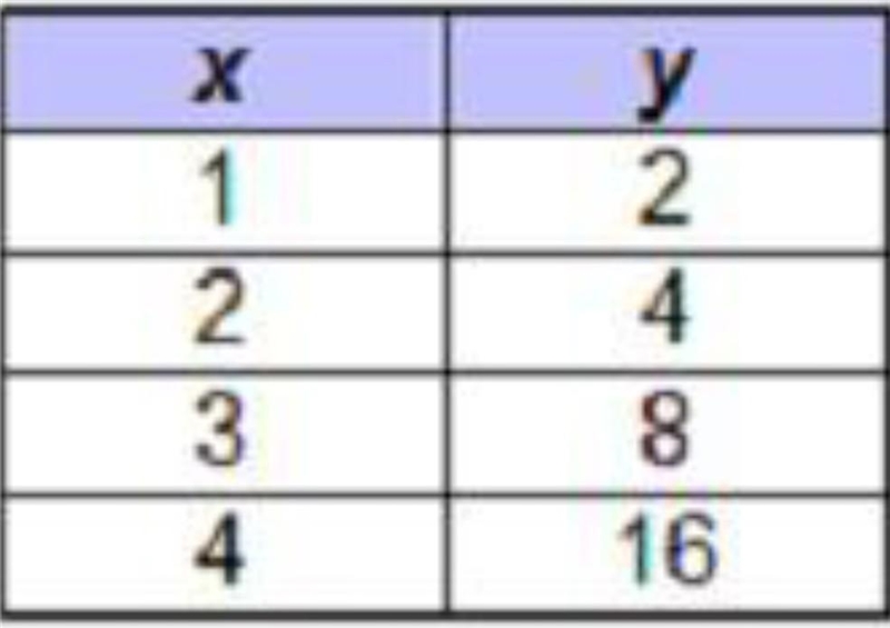 Which table represents exponential growth?-example-1