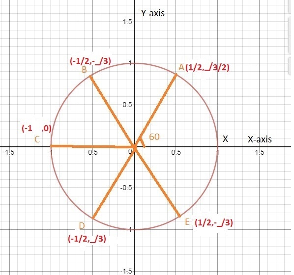 sketch a unit circle and label the terminal points corresponding to theta = pi/3, 2pi-example-1