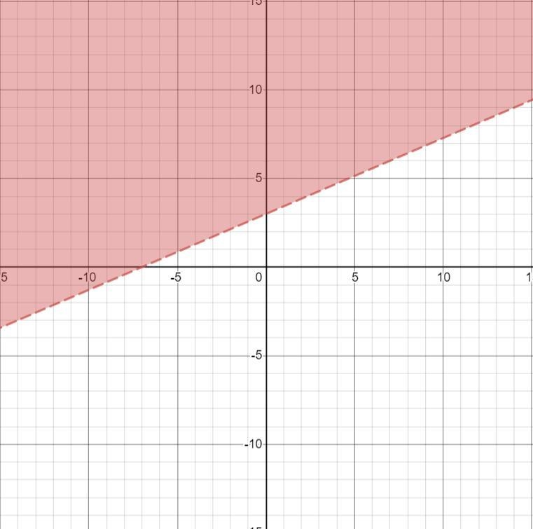 PLEASE HELPP Which graph represents the given inequality? 3x-7y<-21-example-1