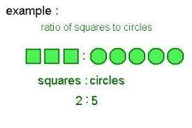 Need answered*** Choose the correct ratio for: 7 yards to 15 feet (I know its not-example-1