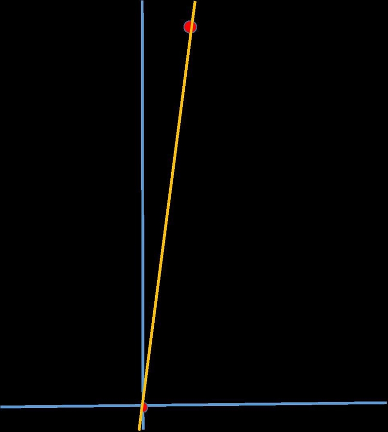 I need help.. Write the equation of the line that passes through the point P(0,0) and-example-1