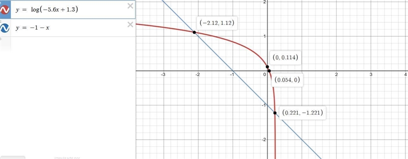 Graph a system of equations to solve log (−5.6x + 1.3) = −1 − x. Round to the nearest-example-1