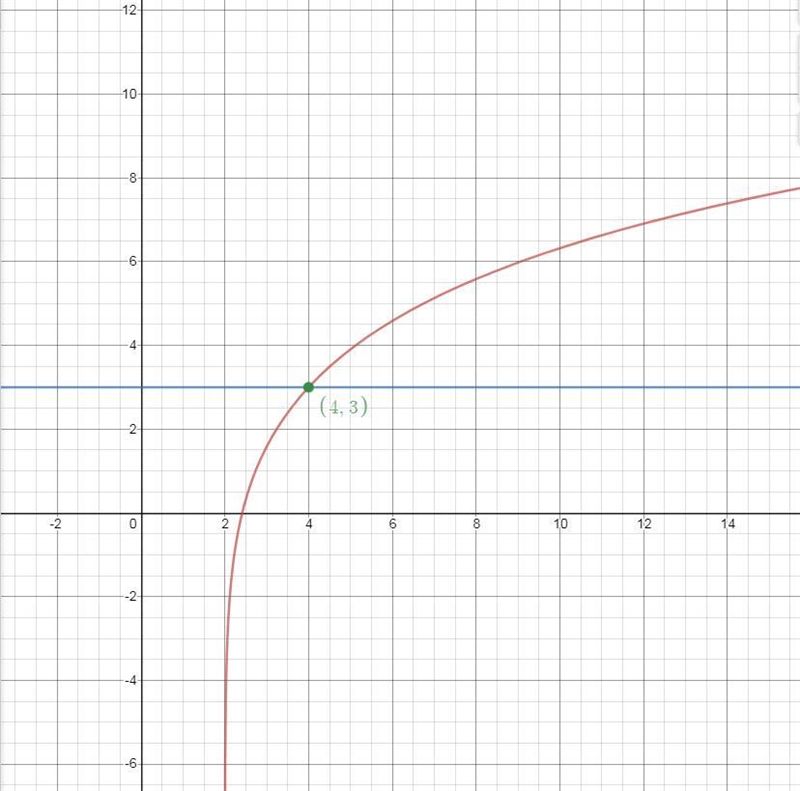 Jerome solved the equation below by graphing. log2(x) + log2(x-2) = 3 Which of the-example-1