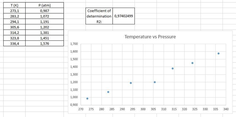 The following data was collected in an experiment measuring the pressure of a gas-example-1