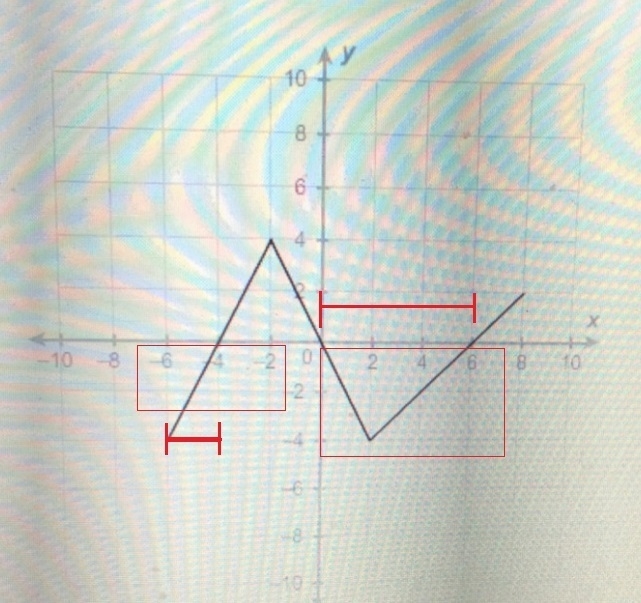 For which intervals is the function negative? Select each correct answer A [-6, -4) B-example-1