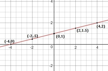 M=1/4,b=1 Graph the given slope m and y-intercept b.-example-1