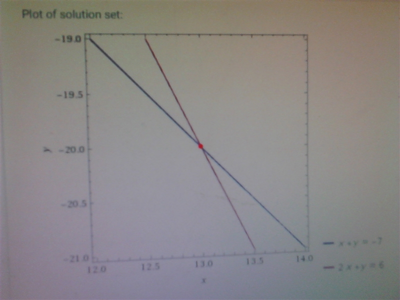 Solve the system of equations by graphing. x+y=-7 2x+y=6-example-1