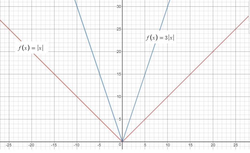 How do the graphs f(x)= |x| and g(x)= 3 3|x| relate-example-1