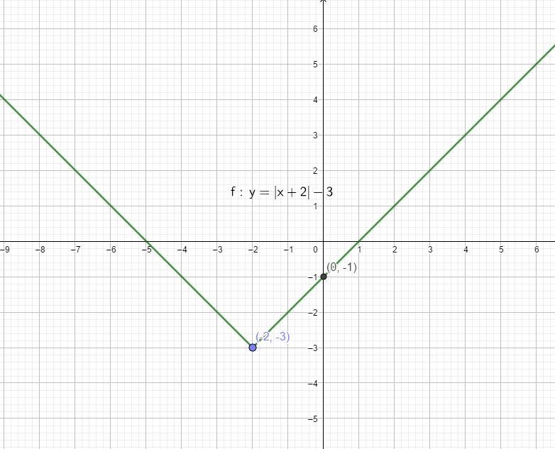 Graph each absolute value function. State the domain, range, and y-intercept.-example-1