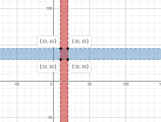 Jerome burns 4 cal/min walking and 10 cal/min running. He walks between 10 and 20 min-example-1