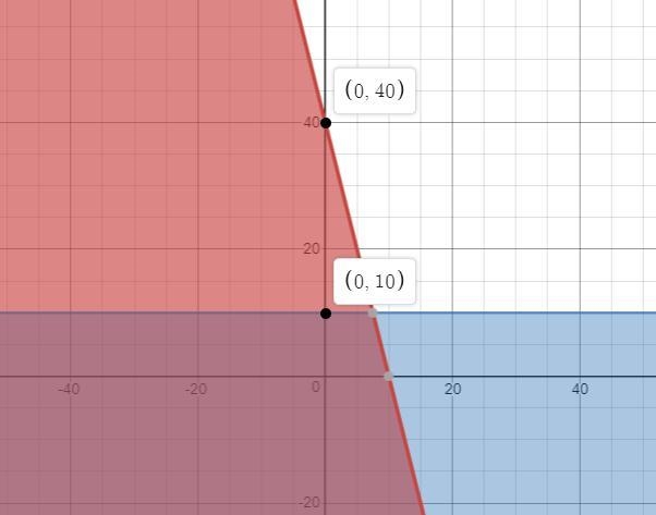 How do you graph: y≤−4x+40 and y≤10-example-1