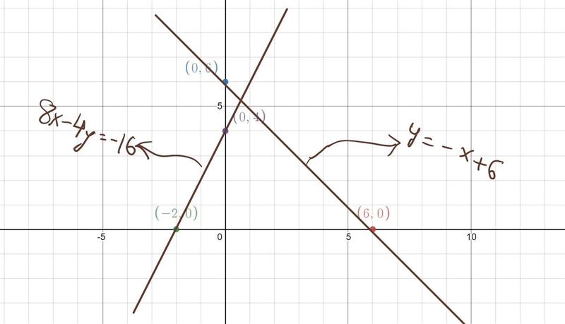 PLS HELP graph y=−x+6 8x−4y=−16-example-1