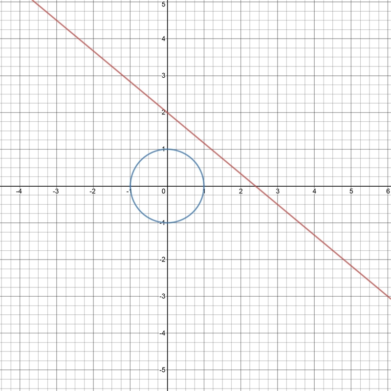 Graph the line given by 5x+6y=12 and the circle given by x²+y²=1.Find all solutions-example-1