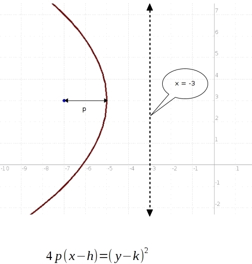 Write the equation of a parabola whose focus is at (-7, 3) and whose directrix is-example-1