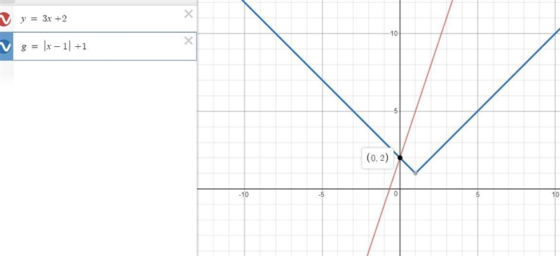 Determine whether the point (2, 0) is a solution to the system of equations. Explain-example-1