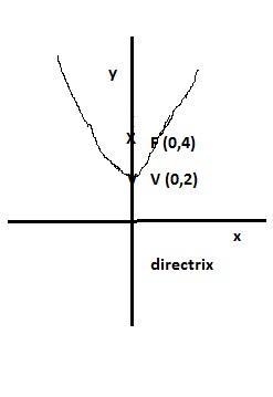 Sketch the parabola whose focus is (0,4) and directrix is the x-axis. Label the focus-example-1