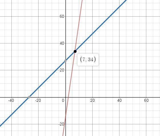 Find the solution of the equation on graphically 7r-15= r+27-example-1