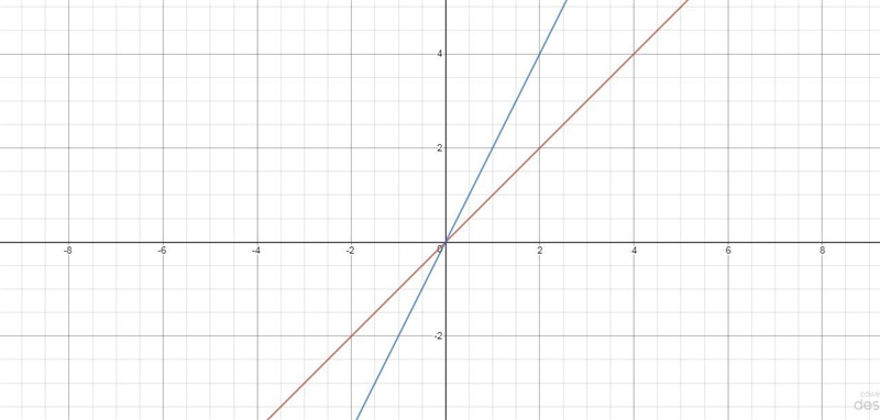 If you vertically stretch the linear parent function f(x)=x, by a factor of 2, what-example-1