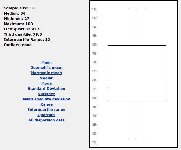 Draw a box-and-whisker plot for the set of data. 27, 35, 44, 51, 52, 54, 56, 69, 69, 79, 80, 100, 100 a-example-1