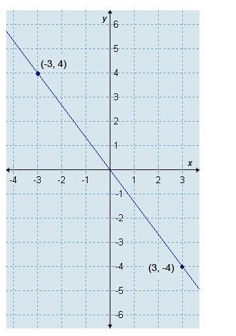 Select the correct answer. Which equation represents this line in point-slope form-example-1