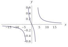 Sketch the graph of each rational function showing all the key features. Verify your-example-1