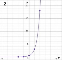 Is anyone here Familiar with Exponent graphing?-example-2