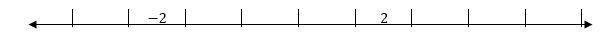 ⦁ Use both methods to find the distance between the points on the number line. Method-example-1