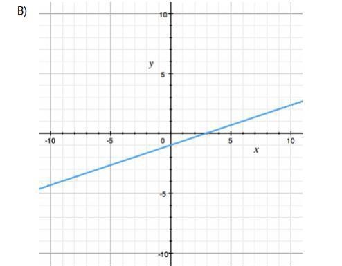 Each of the four lines shown here has equation y = mx + b. For which line is it true-example-1