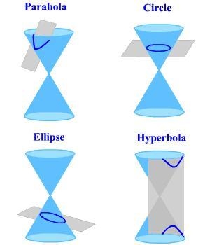 if a right circular cone is intersected by a plane that passes through only one nappe-example-1