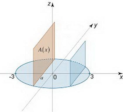 The base of a solid in the xy-plane is a circle with a radius of 3. cross sections-example-1