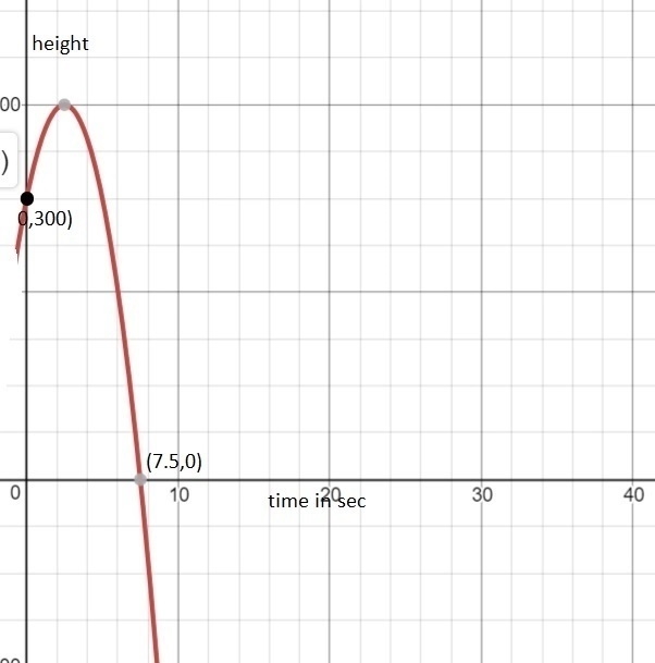 An object is propelled upward from the top of a 300 foot building. The path that the-example-1