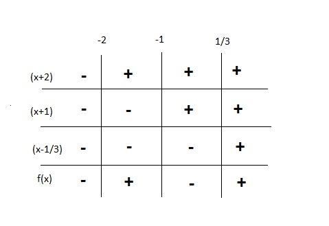 Solving Rational Inequalities and use sign diagram to sketch the graph. Image attached-example-1