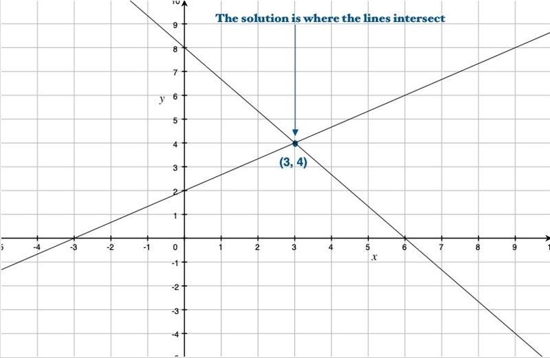 Graph the system of equations on graph paper. {8x+6y=48 2x−3y=−6 Which statements-example-1