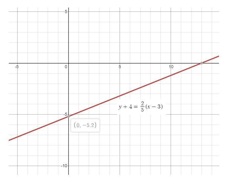 20 points Graph. y+4=2/5(x−3) Use the Line Tool and select two points to graph the-example-1