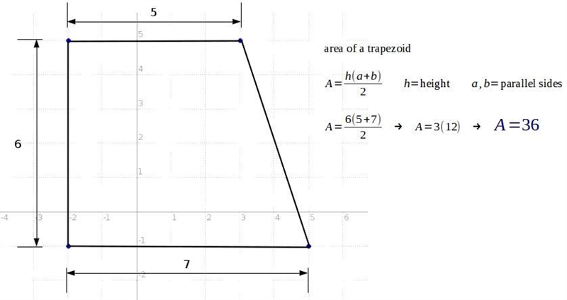 The four points (−2, 5), (−2, −1), (5, −1), and (3, 5) are the vertices of a polygon-example-1