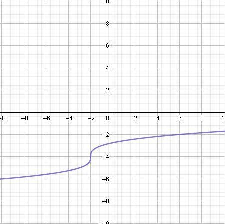 If the parent function f(x)=\root(3)(x) is transformed to g(x)=\root(3)(x+2-4), which-example-3