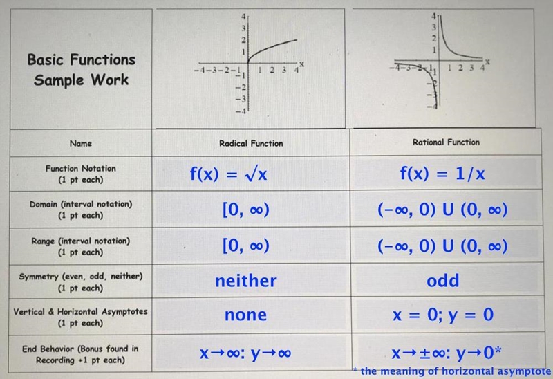 Basic functions sample work! Help please-example-1