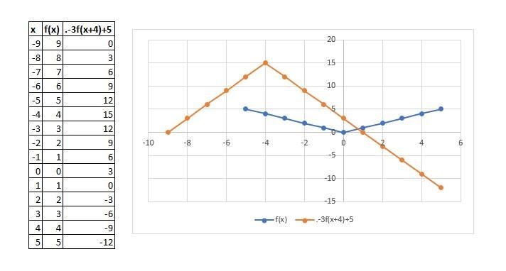 Let f(x) = |x| for all real numbers x. Write the formula for the function represented-example-1