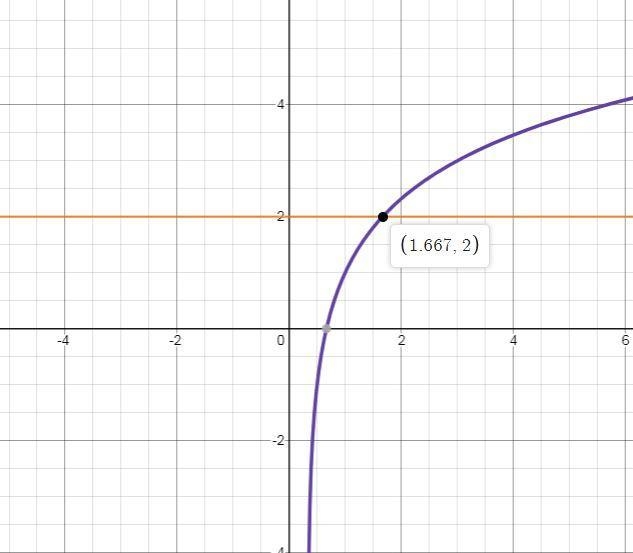 Which graph shows the solution to the equation log2 (3x – 1) = 2?-example-1