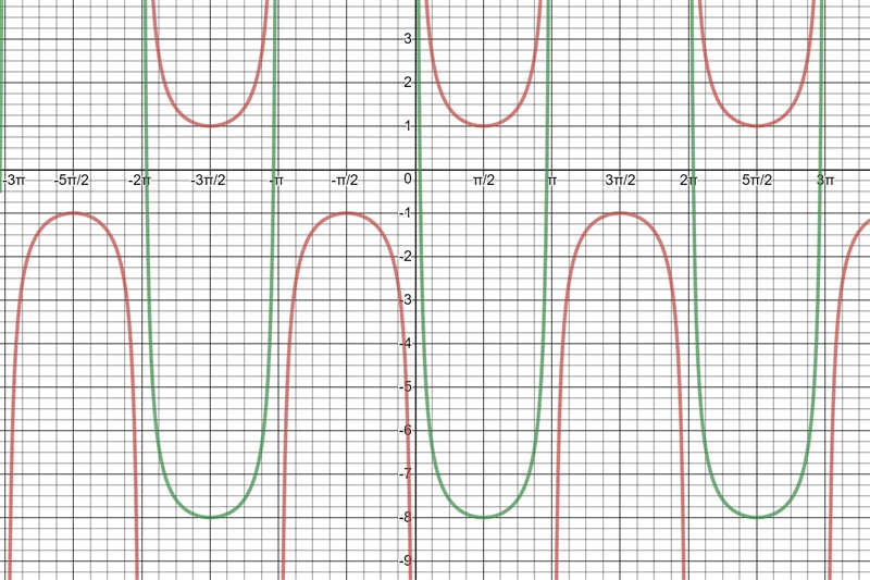 Describe the transformation required to obtain the graph of the given function from-example-1