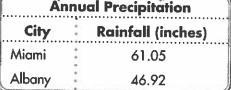 The annual rainfall in Albany is 0.33 inch less than the annual rainfall in Nashville-example-1