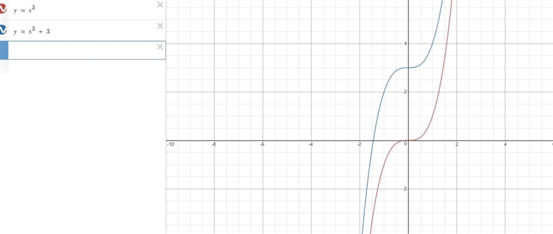 Given the parent function f(x)=x^3 give the best description of the graph of y=x^3+3-example-1