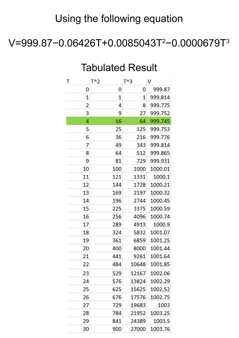 Between 0 degrees Celsius and 30 degrees Celsius, the volume V (in cubic centimeters-example-1