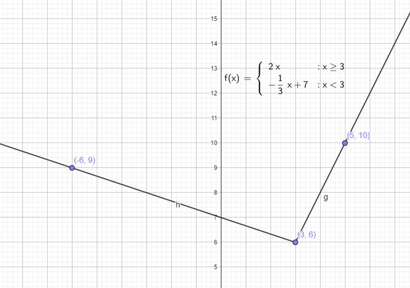 Use the ray tool to graph g(x)={2x, x≥3; −13x+7, x≤3-example-1